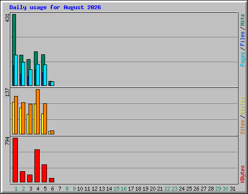 Daily usage for August 2026