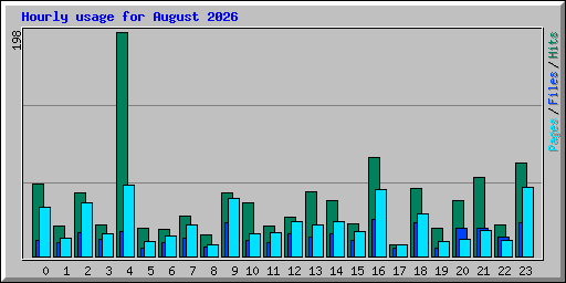 Hourly usage for August 2026